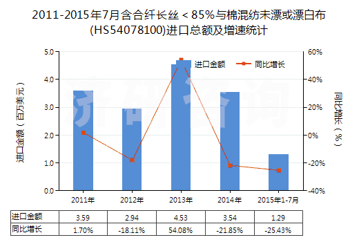 2011-2015年7月含合纖長(zhǎng)絲＜85％與棉混紡未漂或漂白布(HS54078100)進(jìn)口總額及增速統(tǒng)計(jì)